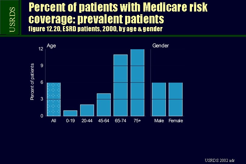 USRDS Percent of patients with Medicare risk coverage: prevalent patients figure 12. 20, ESRD