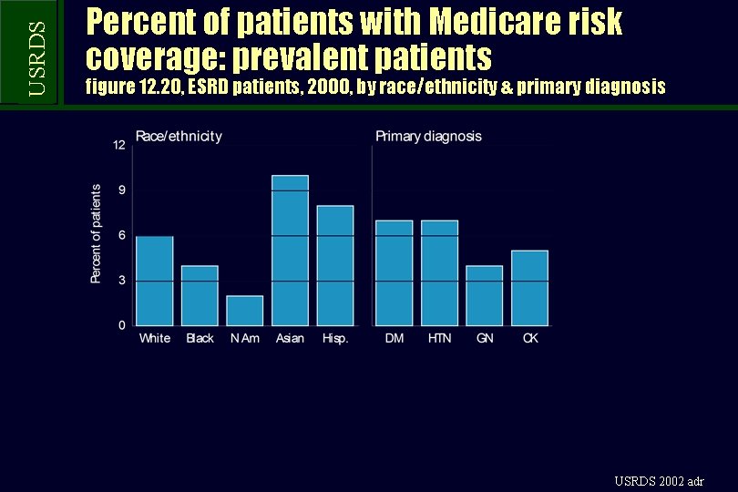 USRDS Percent of patients with Medicare risk coverage: prevalent patients figure 12. 20, ESRD