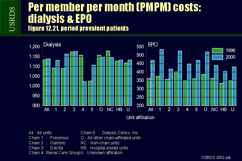 USRDS Per member per month (PMPM) costs: dialysis & EPO figure 12. 21, period