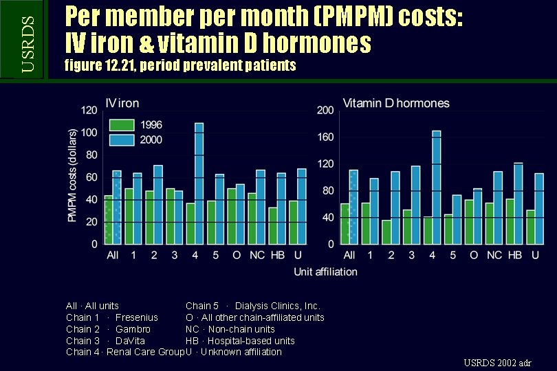 USRDS Per member per month (PMPM) costs: IV iron & vitamin D hormones figure