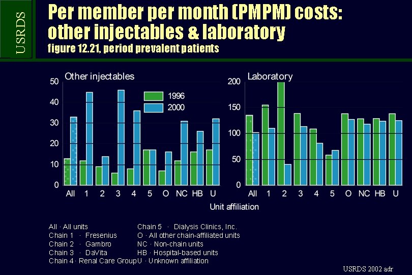 USRDS Per member per month (PMPM) costs: other injectables & laboratory figure 12. 21,