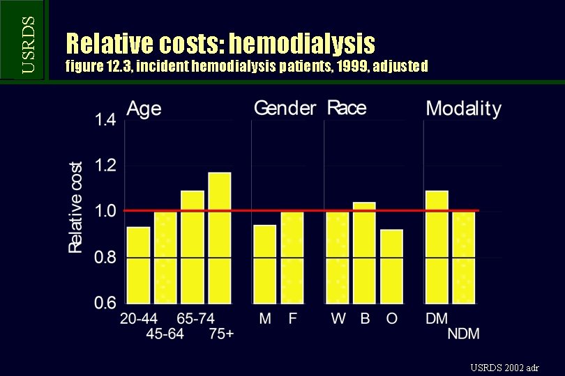 USRDS Relative costs: hemodialysis figure 12. 3, incident hemodialysis patients, 1999, adjusted USRDS 2002