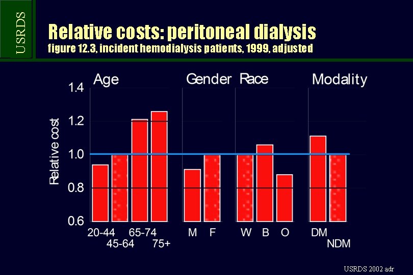 USRDS Relative costs: peritoneal dialysis figure 12. 3, incident hemodialysis patients, 1999, adjusted USRDS