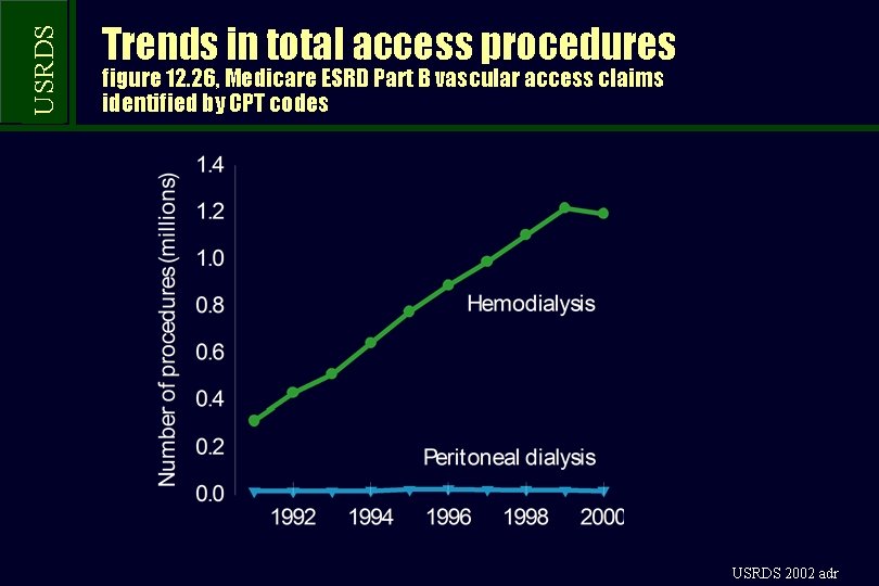 USRDS Trends in total access procedures figure 12. 26, Medicare ESRD Part B vascular