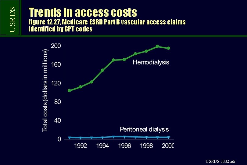 USRDS Trends in access costs figure 12. 27, Medicare ESRD Part B vascular access