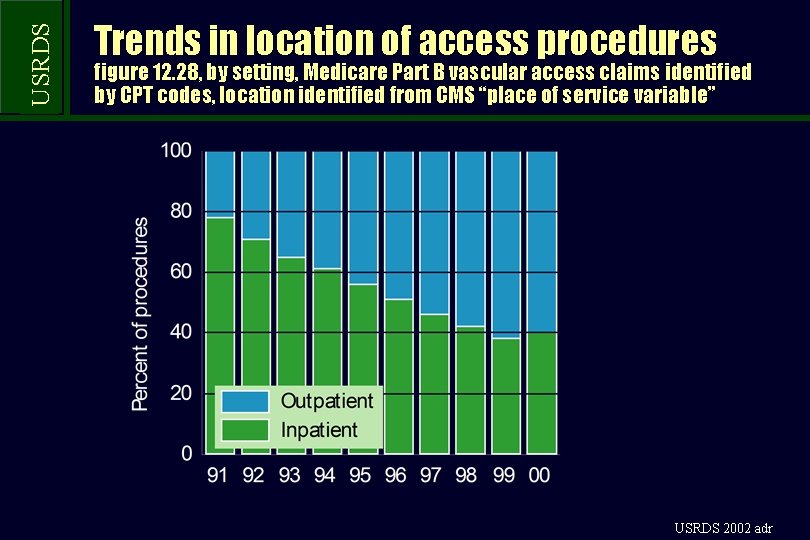 USRDS Trends in location of access procedures figure 12. 28, by setting, Medicare Part