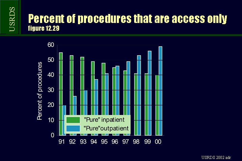 USRDS Percent of procedures that are access only figure 12. 29 USRDS 2002 adr