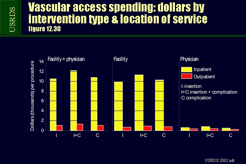 USRDS Vascular access spending: dollars by intervention type & location of service figure 12.