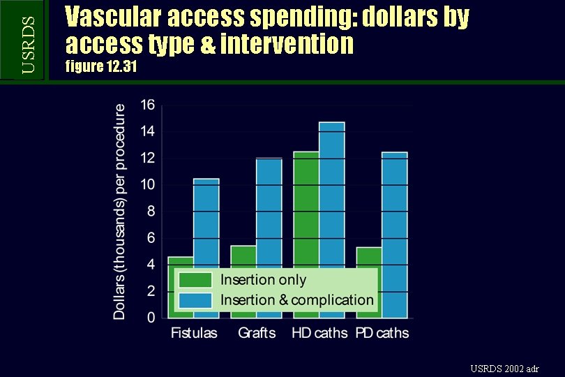 USRDS Vascular access spending: dollars by access type & intervention figure 12. 31 USRDS