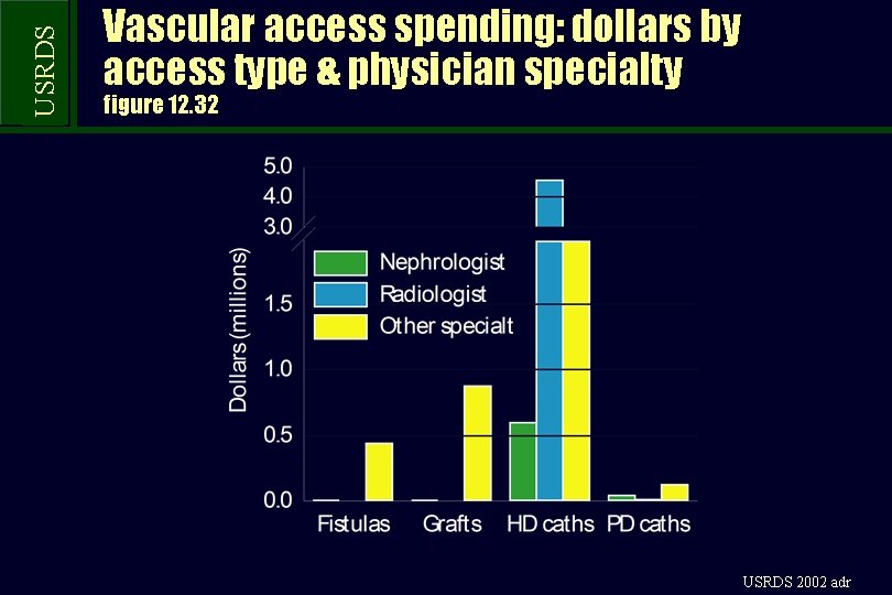 USRDS Vascular access spending: dollars by access type & physician specialty figure 12. 32