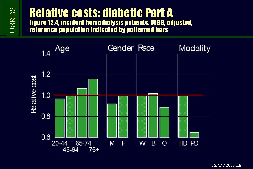 USRDS Relative costs: diabetic Part A figure 12. 4, incident hemodialysis patients, 1999, adjusted,