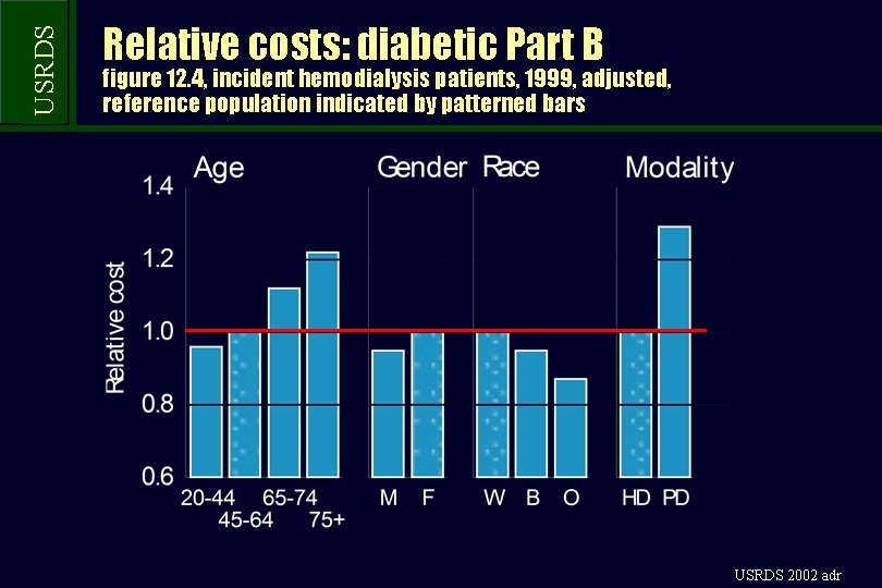 USRDS Relative costs: diabetic Part B figure 12. 4, incident hemodialysis patients, 1999, adjusted,