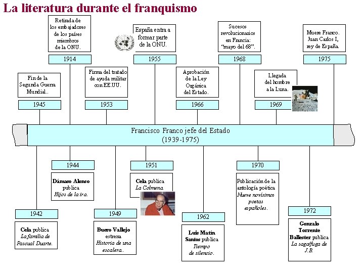 La literatura durante el franquismo Retirada de los embajadores de los países miembros de