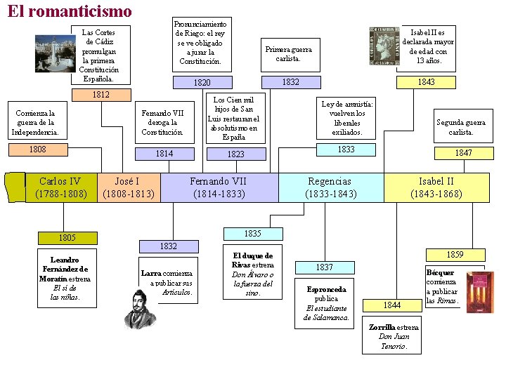 El romanticismo Pronunciamiento de Riego: el rey se ve obligado a jurar la Constitución.
