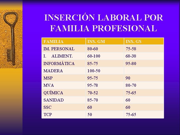INSERCIÓN LABORAL POR FAMILIA PROFESIONAL FAMILIA INS. GM INS. GS IM. PERSONAL 80 -60