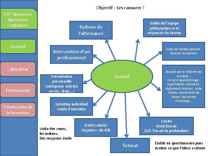 Objectif : Les rassurer ! CAP Opérateur Opératrice Logistique Accueil Défilé de l’équipe pédagogique Objectif : Les rassurer ! CAP Opérateur Opératrice Logistique Accueil Défilé de l’équipe pédagogique