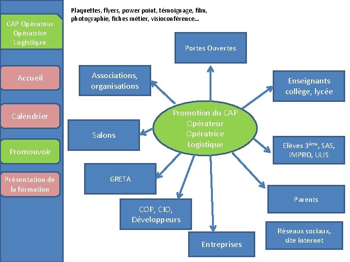 CAP Opérateur Opératrice Logistique Accueil Plaquettes, flyers, power point, témoignage, film, photographie, fiches métier, CAP Opérateur Opératrice Logistique Accueil Plaquettes, flyers, power point, témoignage, film, photographie, fiches métier,