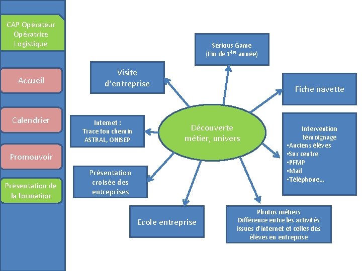 CAP Opérateur Opératrice Logistique Accueil Calendrier Sérious Game (Fin de 1ère année) Visite d’entreprise CAP Opérateur Opératrice Logistique Accueil Calendrier Sérious Game (Fin de 1ère année) Visite d’entreprise