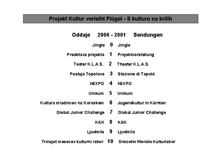 Projekt Kultur verleiht Flügel - S kulturo na krilih Oddaje 2000 - 2001 Sendungen