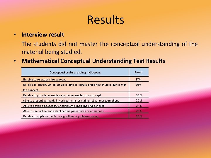 Results • Interview result The students did not master the conceptual understanding of the
