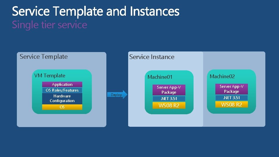 Single tier service Service Template Service Instance VMTemplate VM Machine 01 Application Hardware OS