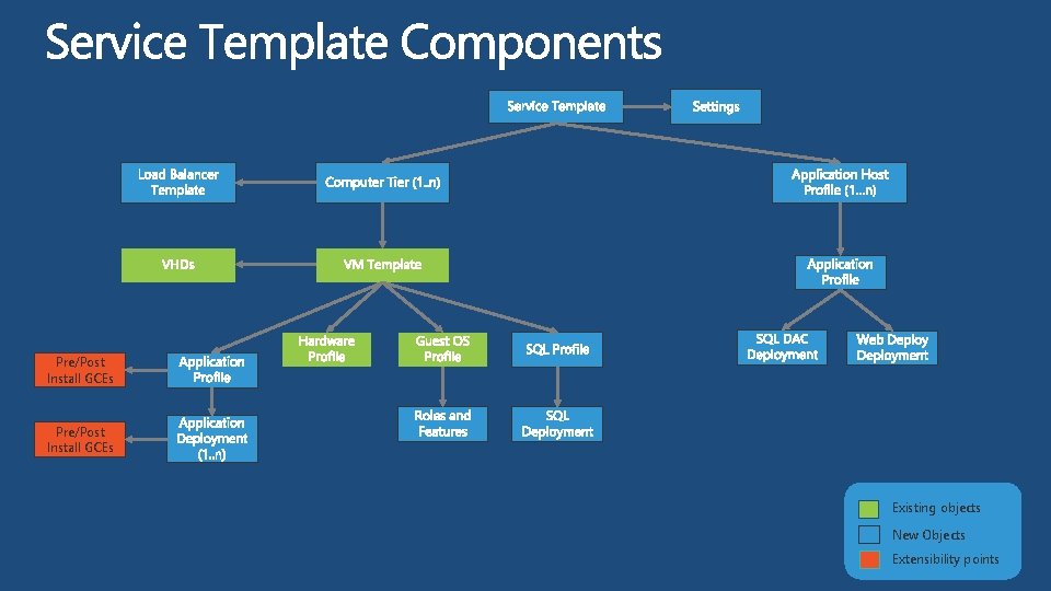 Pre/Post Install GCEs Existing objects New Objects Extensibility points 