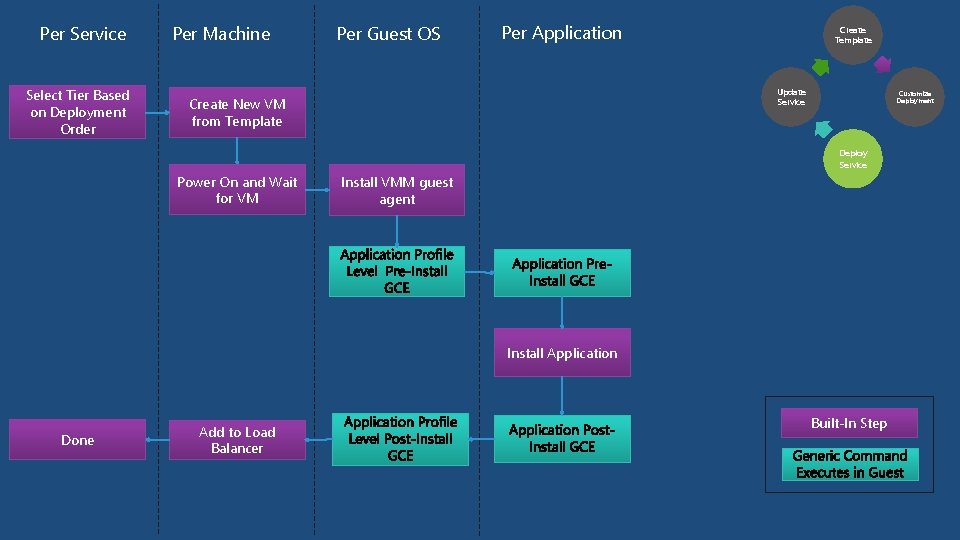 Per Service Select Tier Based on Deployment Order Per Machine Per Guest OS Per