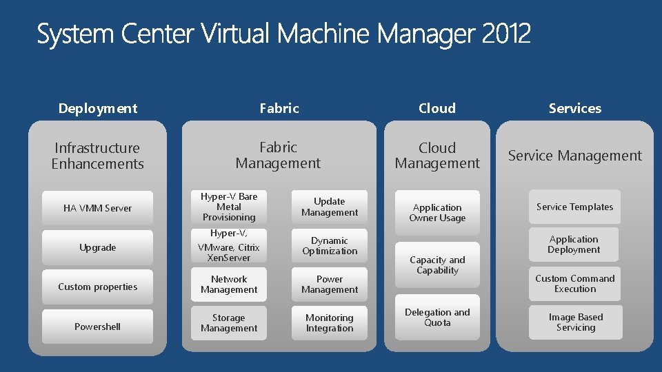 Deployment Fabric Cloud Services Infrastructure Enhancements Fabric Management Cloud Management Service Management HA VMM