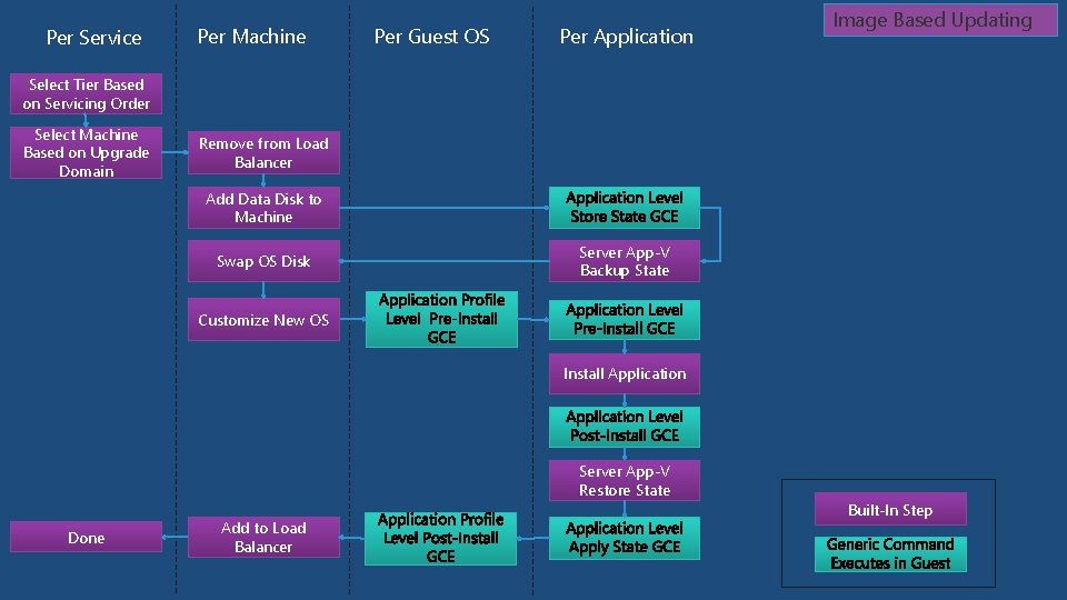 Per Service Per Machine Per Guest OS Per Application Image Based Updating Select Tier