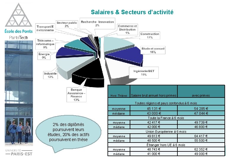 Salaires & Secteurs d’activité Hors Thèses Salaire brut annuel hors primes avec primes Toutes