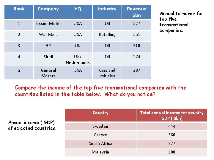 Rank Company HQ Industry Revenue $bn 1 Exxon-Mobil USA Oil 377 2 Wal-Mart USA