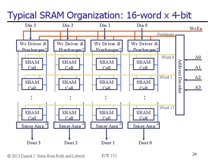 Typical SRAM Organization: 16 -word x 4 -bit Din 3 Din 2 Din 1