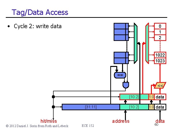 Tag/Data Access • Cycle 2: write data 0 1 2 1023 == << [31: