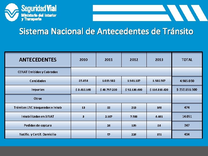 Sistema Nacional de Antecedentes de Tránsito ANTECEDENTES 2010 2011 2012 2013 TOTAL Cantidades 85.