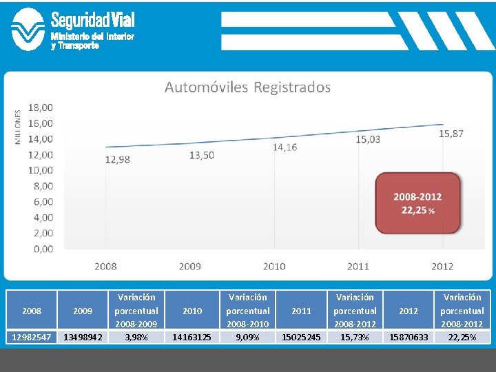 2008 2009 12982547 13498942 Variación porcentual 2008 -2009 3, 98% 2010 14163125 Variación porcentual