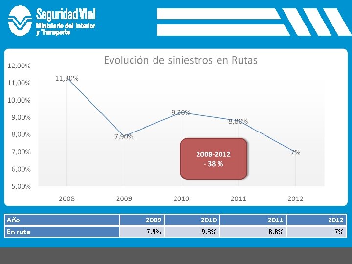 Año En ruta 2009 7, 9% 2010 9, 3% 2011 8, 8% 2012 7%