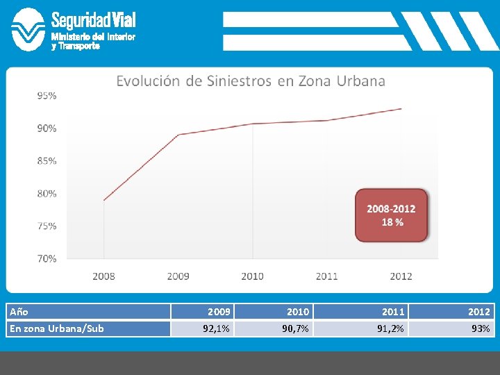 Año En zona Urbana/Sub 2009 2010 2011 2012 92, 1% 90, 7% 91, 2%