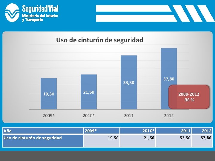 Año Uso de cinturón de seguridad 2009* 19, 30 2010* 21, 50 2011 33,