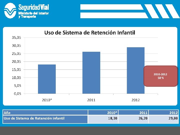 Año Uso de Sistema de Retención infantil 2010* 18, 30 2011 26, 20 2012