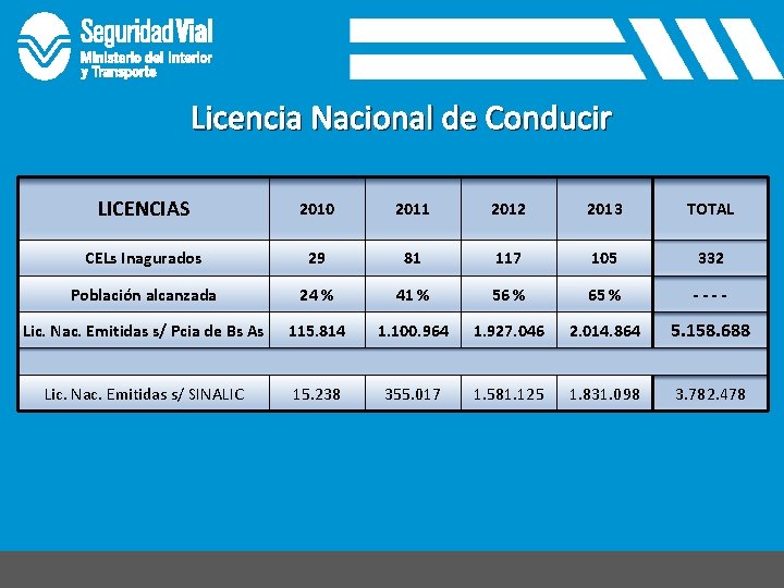Licencia Nacional de Conducir LICENCIAS 2010 2011 2012 2013 TOTAL CELs Inagurados 29 81