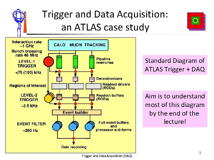 Trigger and Data Acquisition: an ATLAS case study Standard Diagram of ATLAS Trigger +