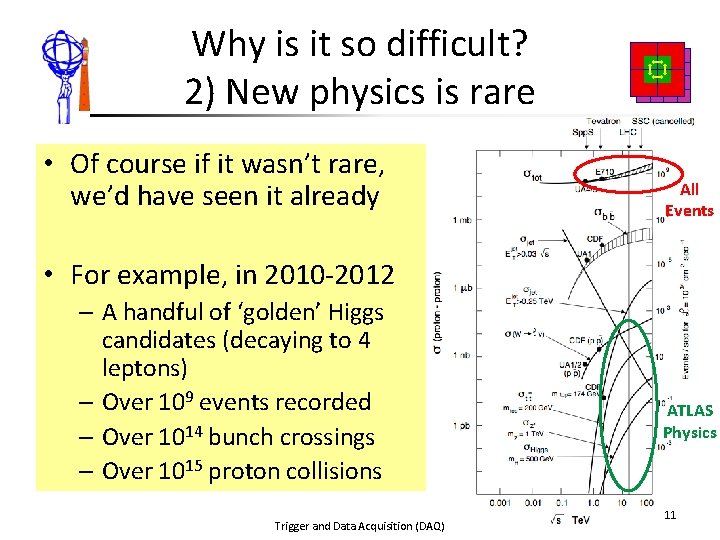Why is it so difficult? 2) New physics is rare • Of course if