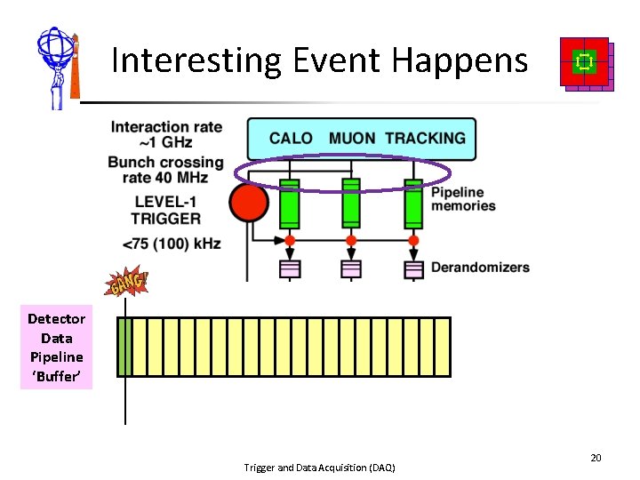 Interesting Event Happens Detector Data Pipeline ‘Buffer’ Trigger and Data Acquisition (DAQ) 20 