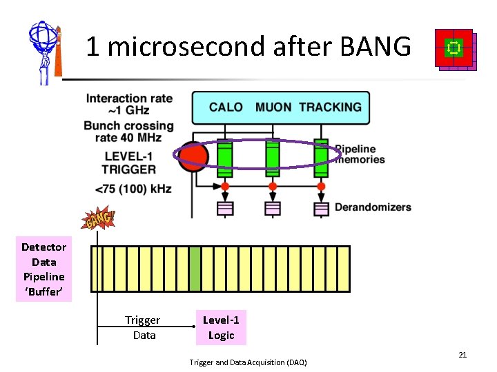 1 microsecond after BANG Detector Data Pipeline ‘Buffer’ Trigger Data Level-1 Logic Trigger and