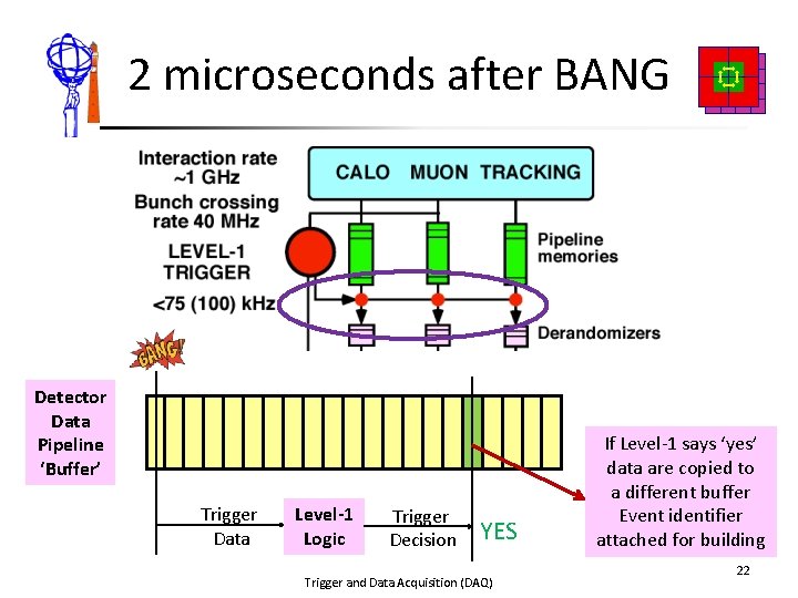 2 microseconds after BANG Detector Data Pipeline ‘Buffer’ Trigger Data Level-1 Logic Trigger Decision