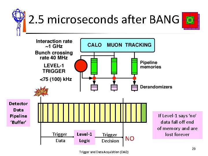 2. 5 microseconds after BANG Detector Data Pipeline ‘Buffer’ Trigger Data Level-1 Logic Trigger