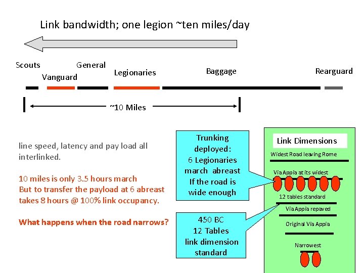 Link bandwidth; one legion ~ten miles/day Scouts General Legionaries Vanguard Baggage Rearguard ~10 Miles
