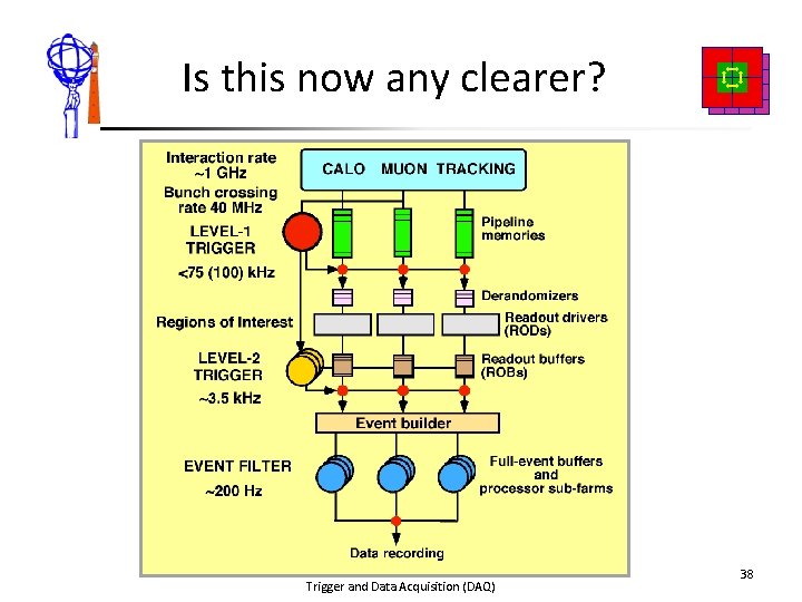 Is this now any clearer? Trigger and Data Acquisition (DAQ) 38 