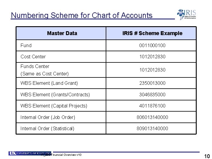 Numbering Scheme for Chart of Accounts Master Data IRIS # Scheme Example Fund 0011000100