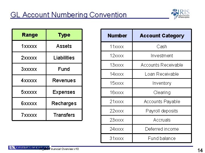 GL Account Numbering Convention Range Type Number Account Category 1 xxxxx Assets 11 xxxx